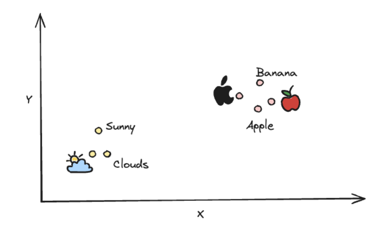 2D representation of a higher-dimensional vector space.